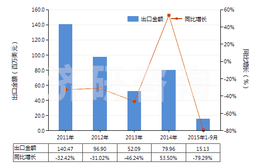 2011-2015年9月中國(guó)以貴金屬及其化合物為活性物的載體催化劑(HS38151200)出口總額及增速統(tǒng)計(jì)